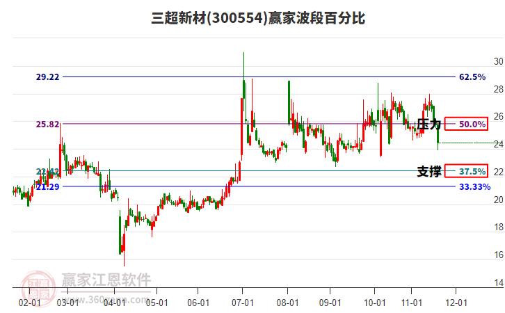 300554三超新材波段百分比工具 300554三超新材波段百分比工具