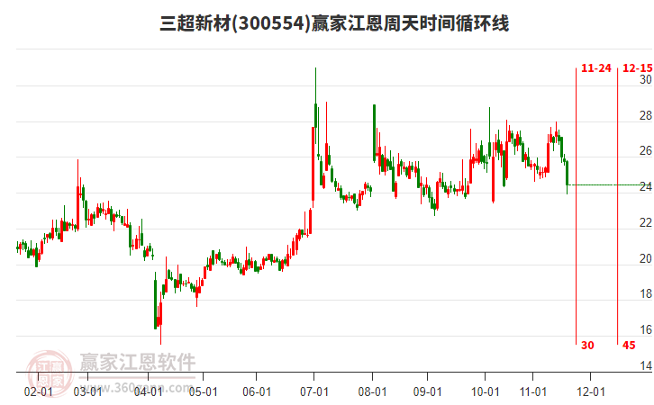 300554三超新材江恩周天時間循環(huán)線工具 300554三超新材江恩周天時間循環(huán)線工具