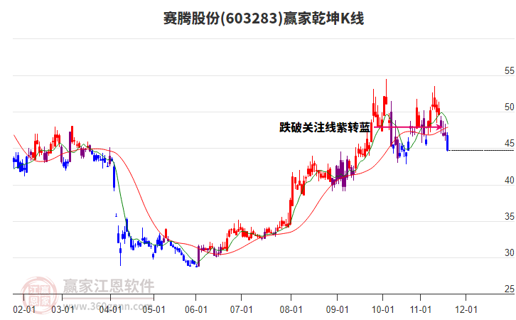603283賽騰股份贏家乾坤K線工具