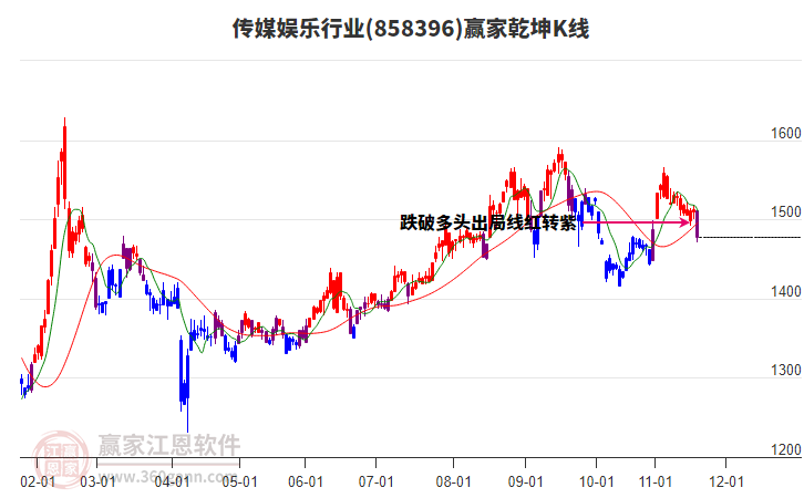 858396傳媒娛樂贏家乾坤K線工具 858396傳媒娛樂贏家乾坤K線工具