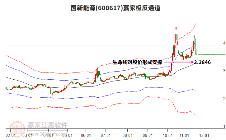 600617國(guó)新能源贏家極反通道工具
