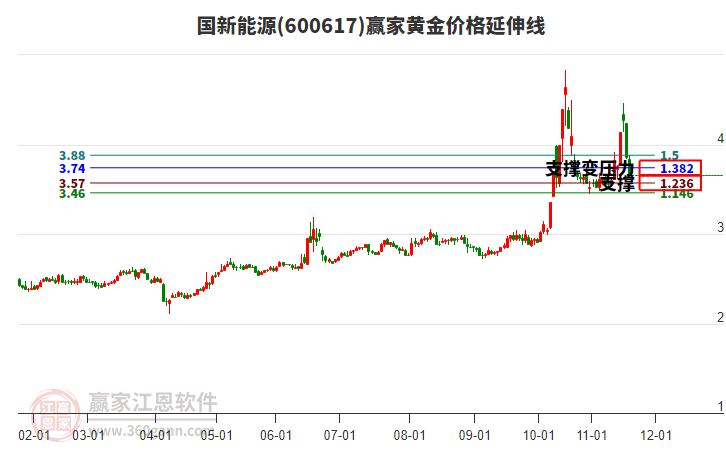 600617國(guó)新能源黃金價(jià)格延伸線工具