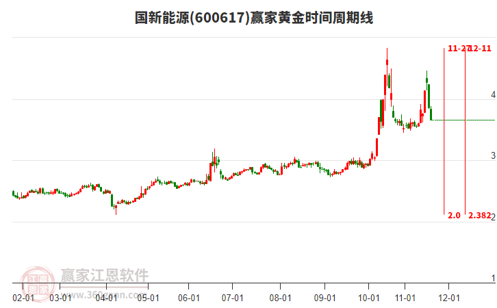 600617國(guó)新能源黃金時(shí)間周期線工具