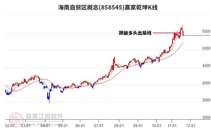 858545海南自貿(mào)區(qū)贏家乾坤K線工具