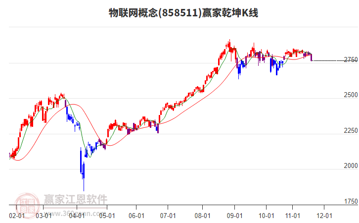 858511物聯(lián)網(wǎng)贏家乾坤K線工具
