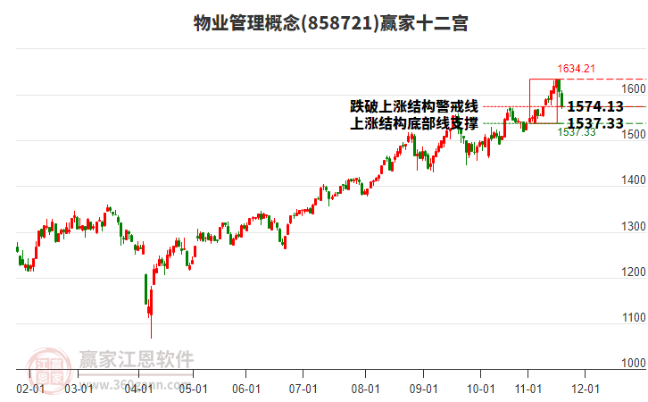 858721物業(yè)管理贏家十二宮工具 858721物業(yè)管理贏家十二宮工具