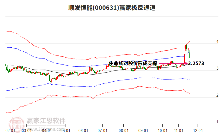 000631順發(fā)恒能贏家極反通道工具 000631順發(fā)恒能贏家極反通道工具