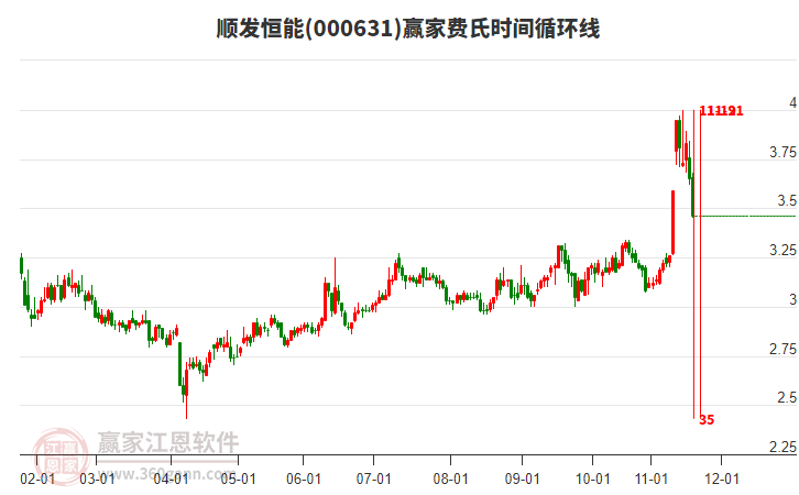 000631順發(fā)恒能費(fèi)氏時(shí)間循環(huán)線工具 000631順發(fā)恒能費(fèi)氏時(shí)間循環(huán)線工具