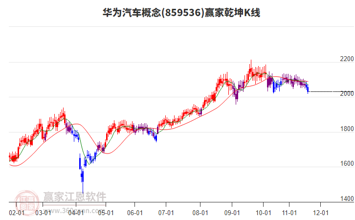 859536華為汽車贏家乾坤K線工具