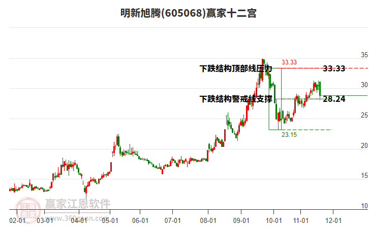 605068明新旭騰贏家十二宮工具