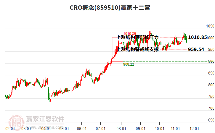 859510CRO贏家十二宮工具