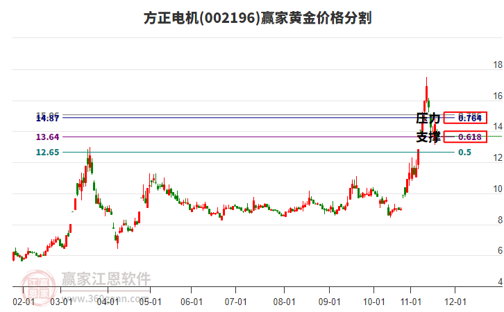 002196方正電機(jī)黃金價(jià)格分割工具 002196方正電機(jī)黃金價(jià)格分割工具