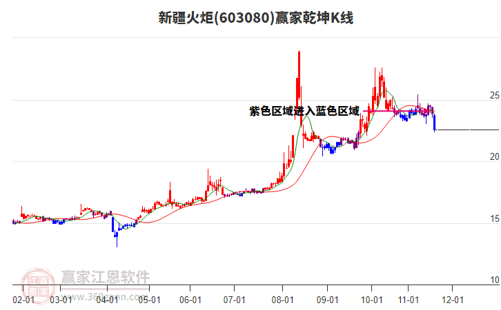 603080新疆火炬贏(yíng)家乾坤K線(xiàn)工具 603080新疆火炬贏(yíng)家乾坤K線(xiàn)工具
