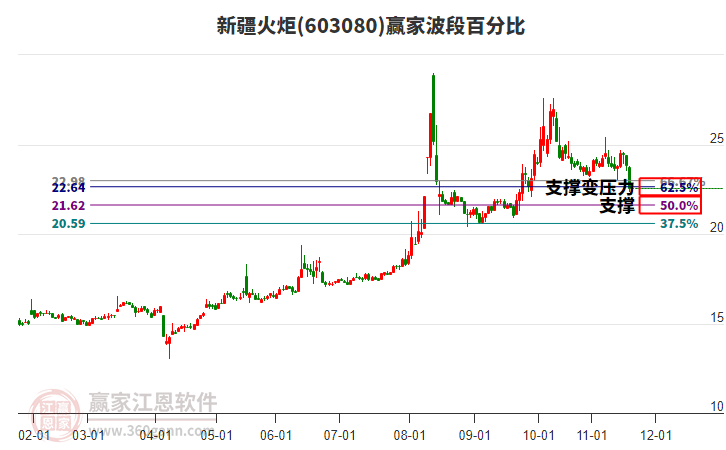 603080新疆火炬波段百分比工具 603080新疆火炬波段百分比工具