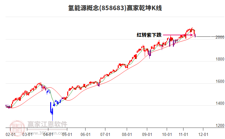 858683氫能源贏家乾坤K線工具