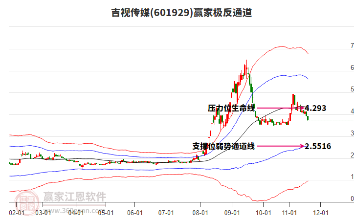 601929吉視傳媒贏家極反通道工具 601929吉視傳媒贏家極反通道工具