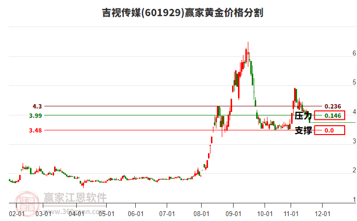601929吉視傳媒黃金價(jià)格分割工具 601929吉視傳媒黃金價(jià)格分割工具