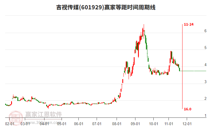 601929吉視傳媒等距時(shí)間周期線工具 601929吉視傳媒等距時(shí)間周期線工具