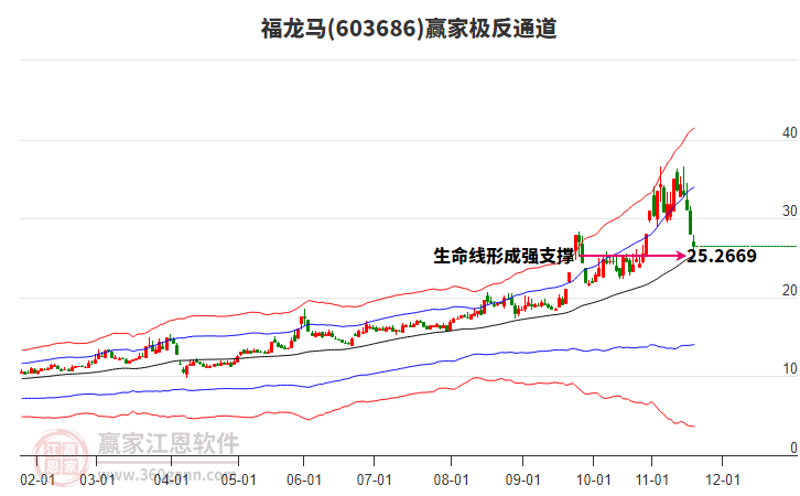603686福龍馬贏家極反通道工具