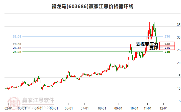 603686福龍馬江恩價(jià)格循環(huán)線工具
