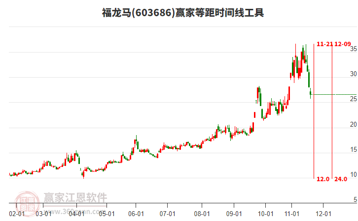 603686福龍馬等距時(shí)間周期線工具
