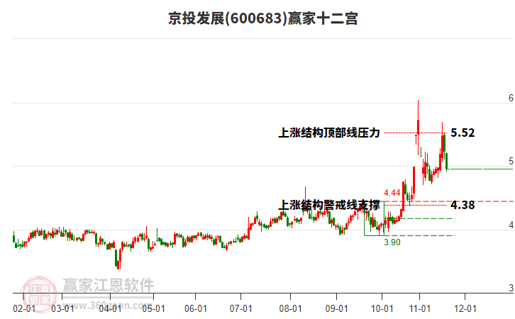 600683京投發(fā)展贏家十二宮工具 600683京投發(fā)展贏家十二宮工具