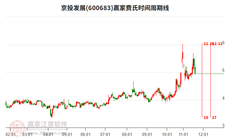 600683京投發(fā)展費(fèi)氏時(shí)間周期線工具 600683京投發(fā)展費(fèi)氏時(shí)間周期線工具