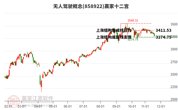 858922無(wú)人駕駛贏家十二宮工具
