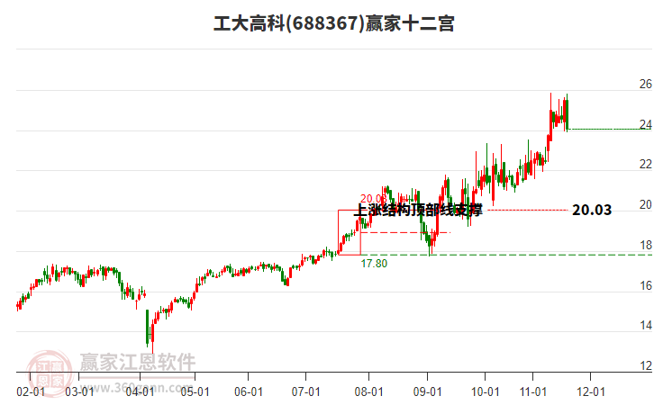 688367工大高科贏家十二宮工具