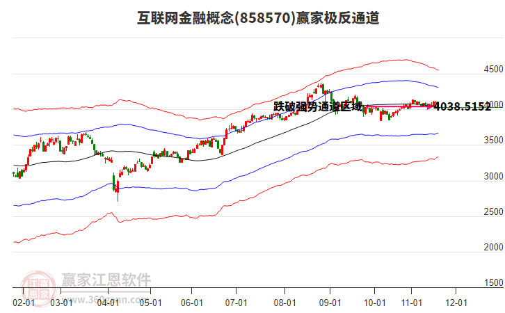 858570互聯網金融贏家極反通道工具