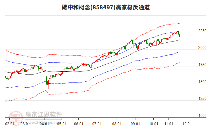858497碳中和贏家極反通道工具