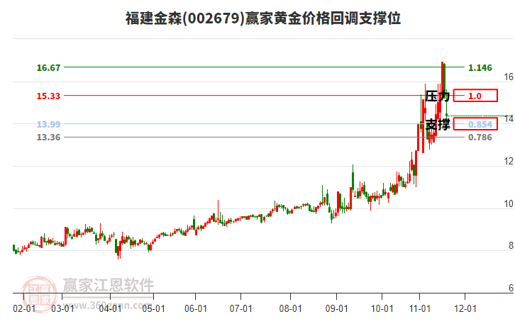 002679福建金森黃金價格回調支撐位工具