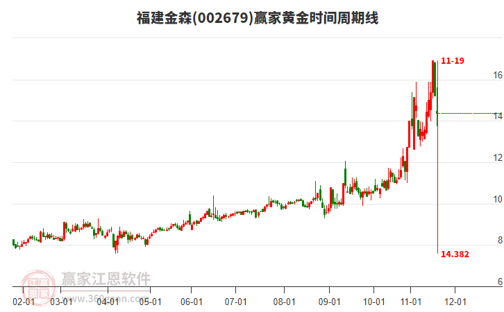 002679福建金森黃金時間周期線工具