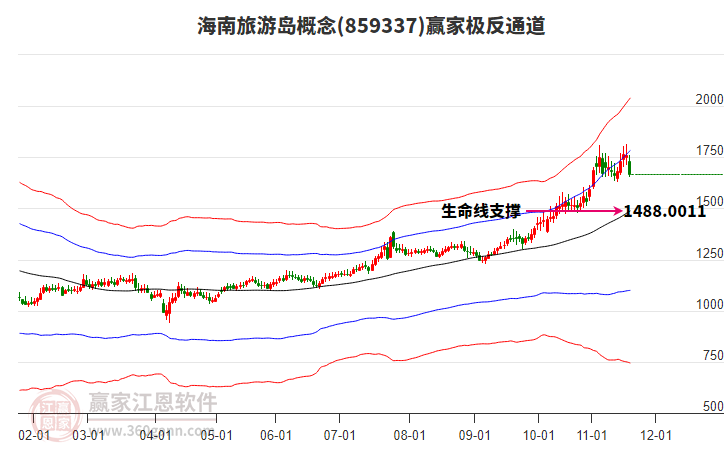 859337海南旅游島贏家極反通道工具