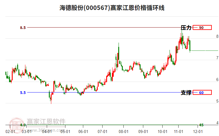 000567海德股份江恩價(jià)格循環(huán)線工具