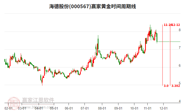 000567海德股份黃金時(shí)間周期線工具