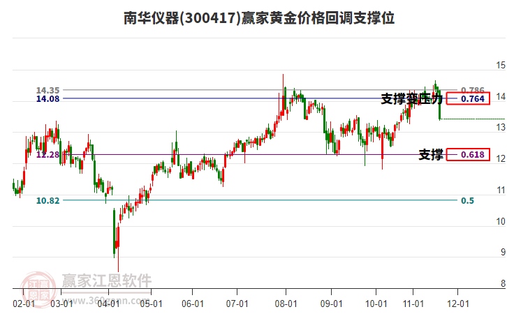 300417南華儀器黃金價格回調(diào)支撐位工具