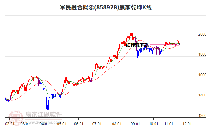 858928軍民融合贏家乾坤K線工具 858928軍民融合贏家乾坤K線工具