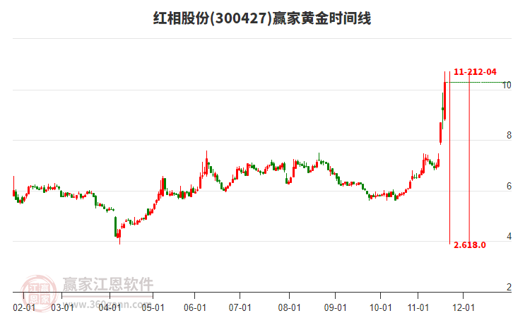 300427紅相股份黃金時間周期線工具 300427紅相股份黃金時間周期線工具