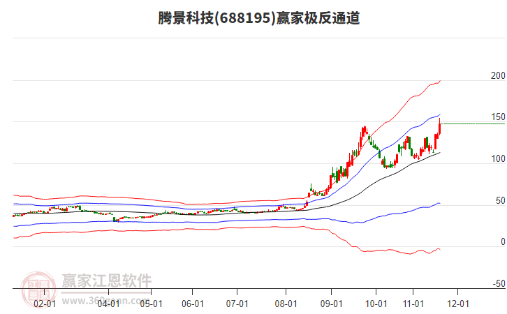 688195騰景科技贏家極反通道工具