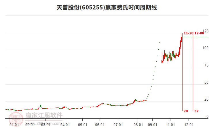 605255天普股份費(fèi)氏時間周期線工具