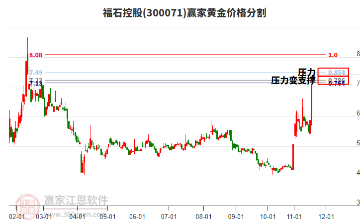 300071福石控股黃金價格分割工具