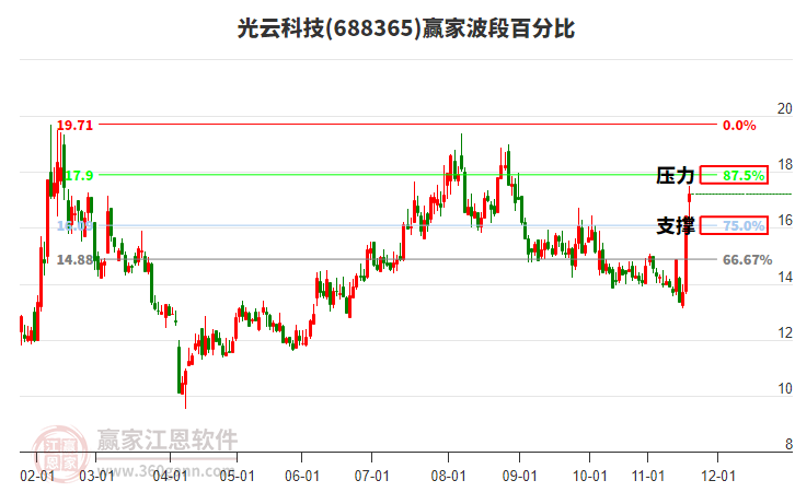 688365光云科技波段百分比工具
