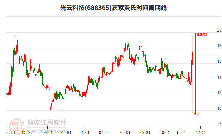 688365光云科技費(fèi)氏時(shí)間周期線工具