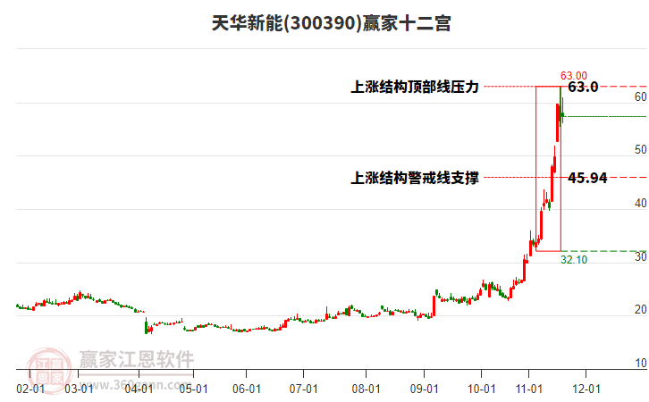 300390天華新能贏家十二宮工具