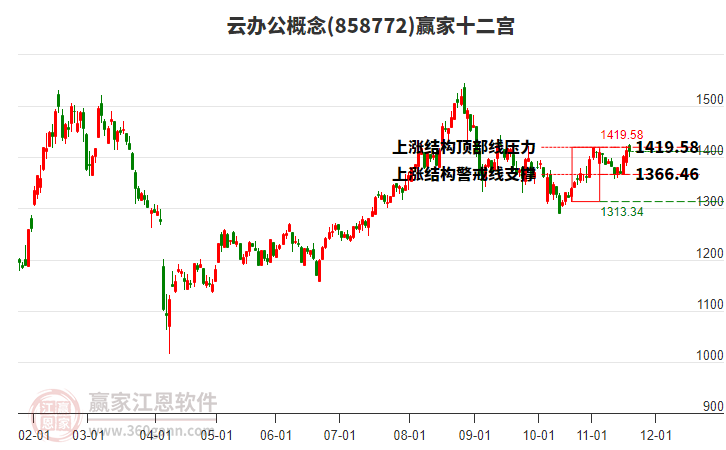 858772云辦公贏家十二宮工具