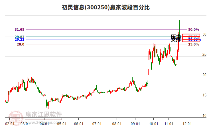 300250初靈信息波段百分比工具