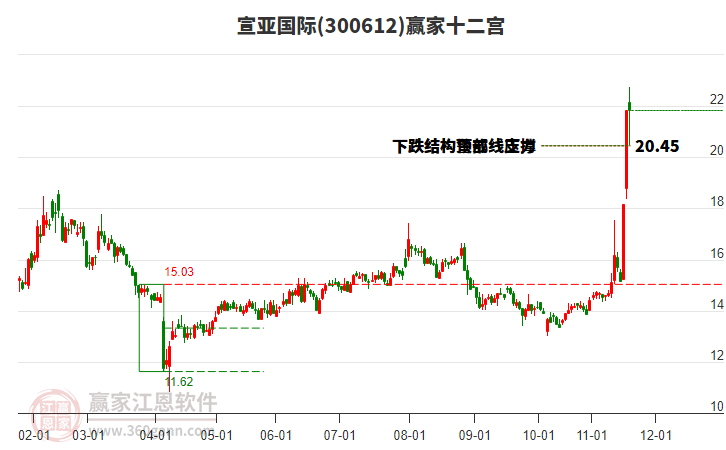 300612宣亞國際贏家十二宮工具