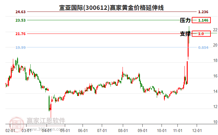 300612宣亞國際黃金價格延伸線工具