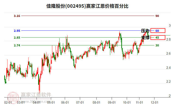 002495佳隆股份江恩價格百分比工具 002495佳隆股份江恩價格百分比工具